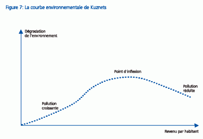 Courbe enviro de kuznets 1