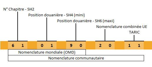 Douane nomenclature sh