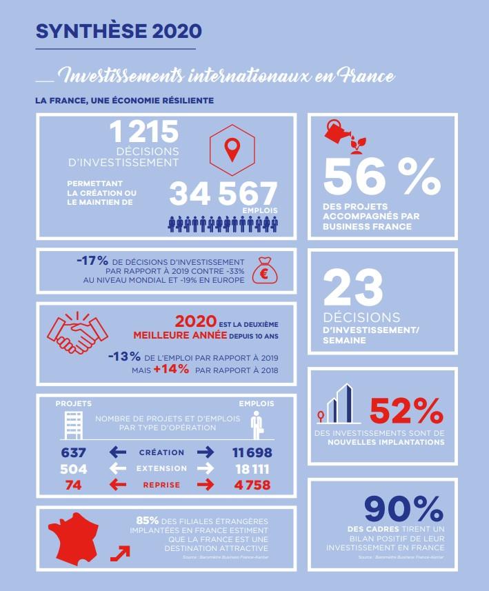 Investissement etrangers en france 2020