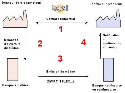 Schema credoc