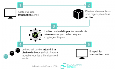 Schema fonctionnement blockchain1