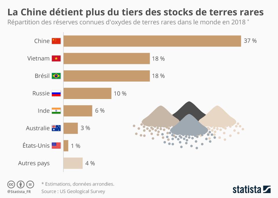 Terres rares graphique